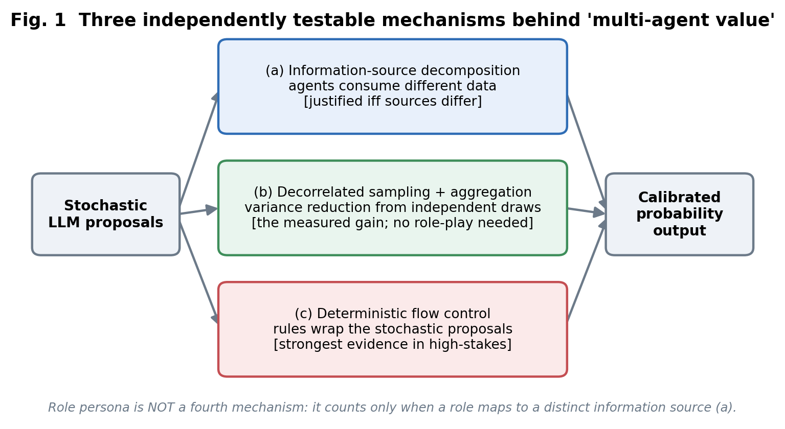 Where multi-agent value actually comes from — three mechanisms: independent information sources, de-correlated sampling + aggregation, and deterministic guardrails.