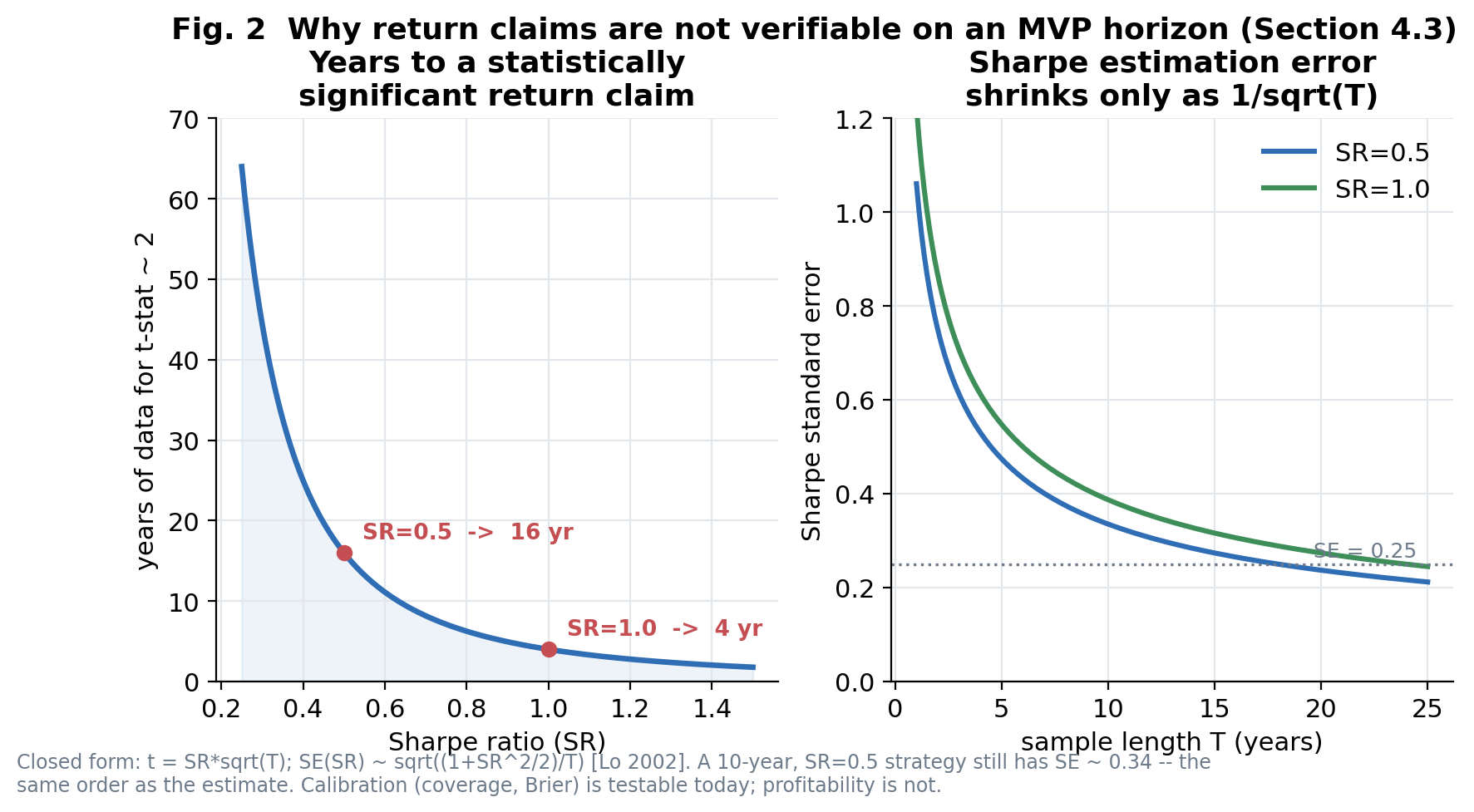 Why returns are untestable: t = SR·√T. At Sharpe ≈ 1 you need decades to prove skill — so we grade calibration, not P&L.
