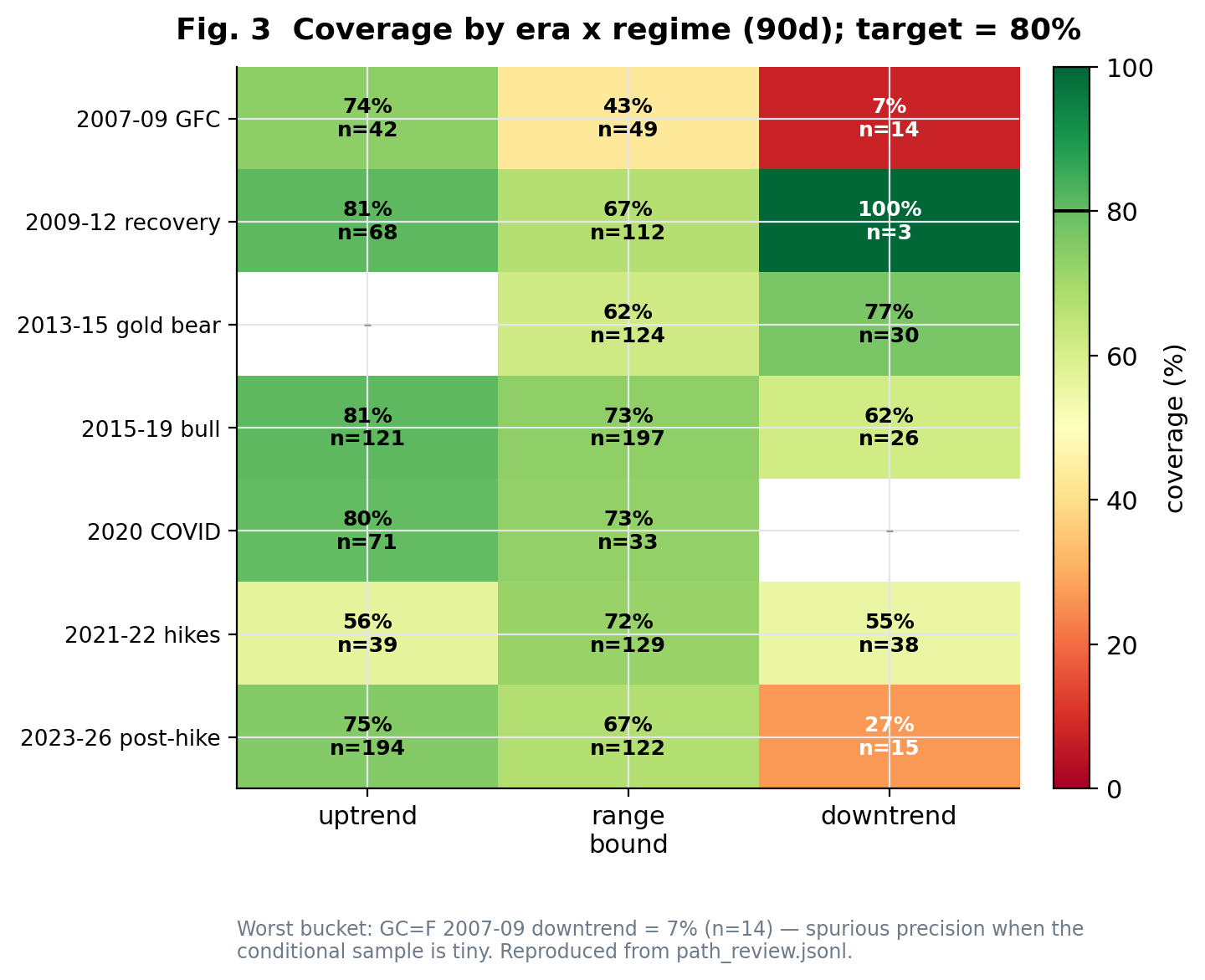 Coverage across eras × regimes — solid except documented thin-data cells (e.g. gold 2007–09 downtrend-90d, n=14).
