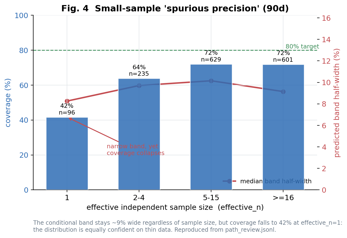 Spurious precision: at effective n=1, probability-band coverage collapses to 42%. We suppress single-sample estimates.