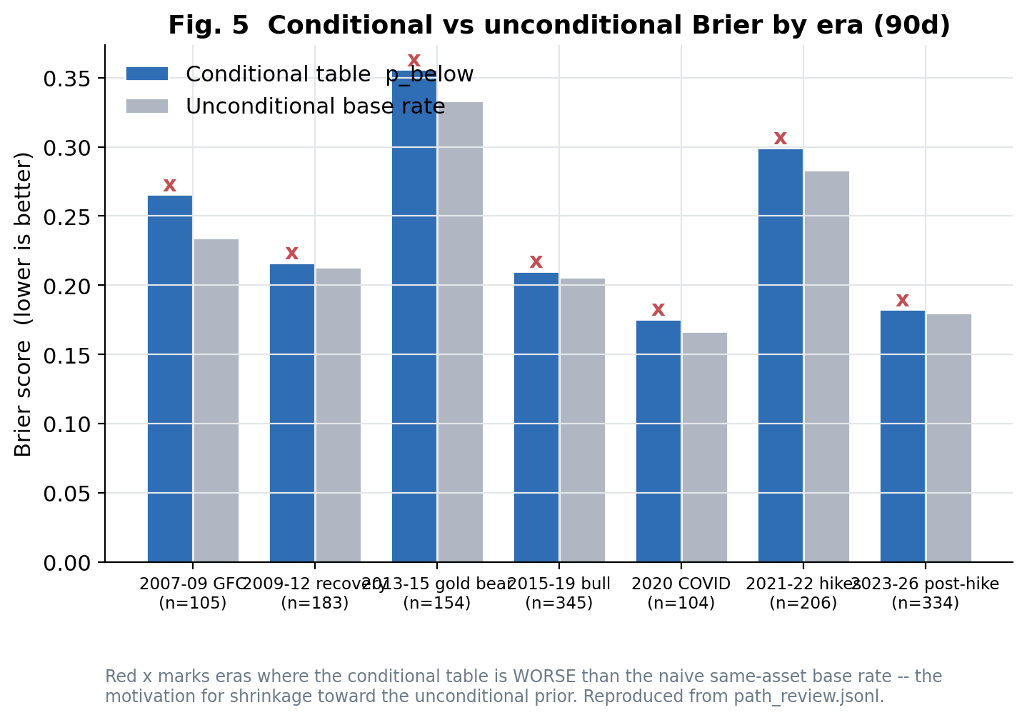 Conditional vs unconditional Brier by era — gold bear conditional 0.356 / unconditional 0.333.