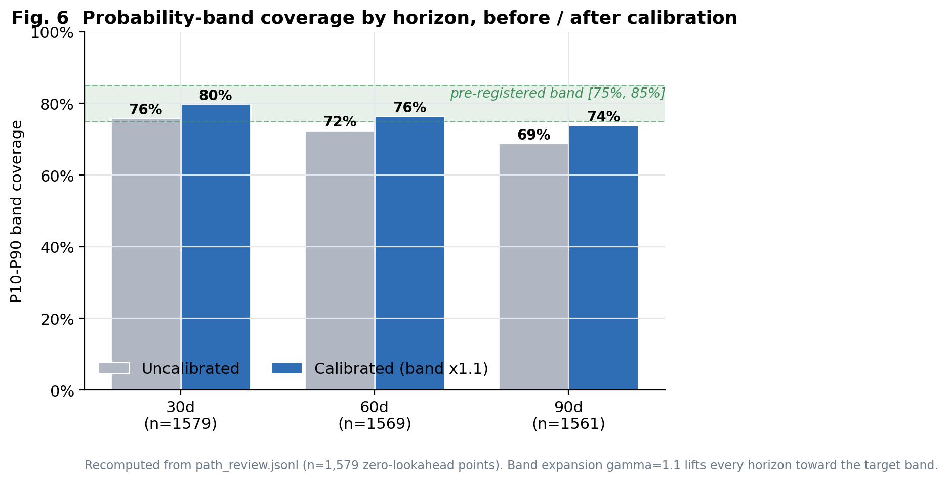 Band calibration (γ=1.1) lifts P10–P90 coverage into the pre-registered [75%, 85%] band at every horizon.