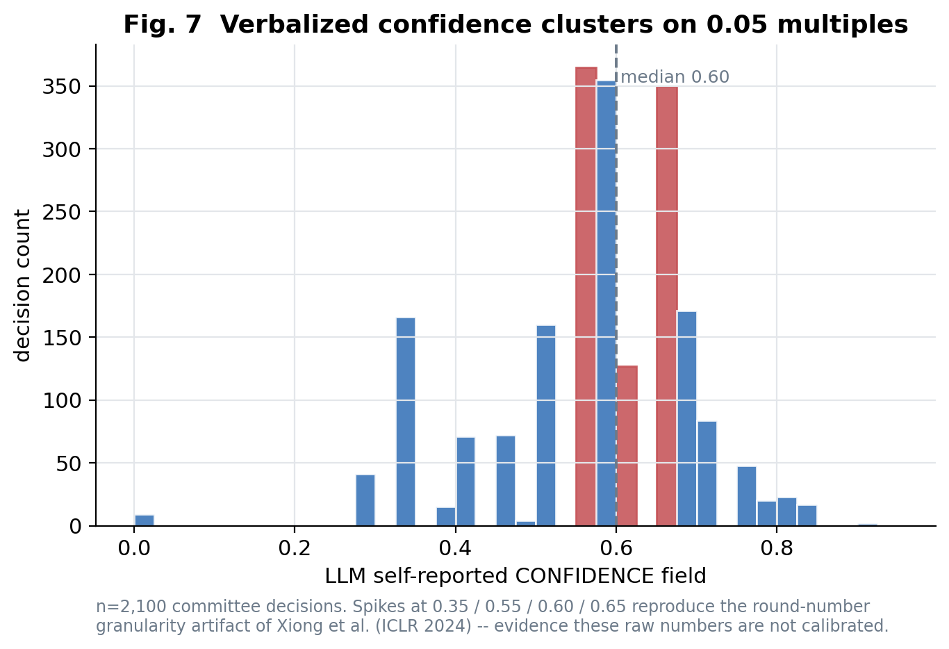 Raw LLM confidence clusters at 0.60 (median, n ≈ 2,100) — the overconfidence we correct for.