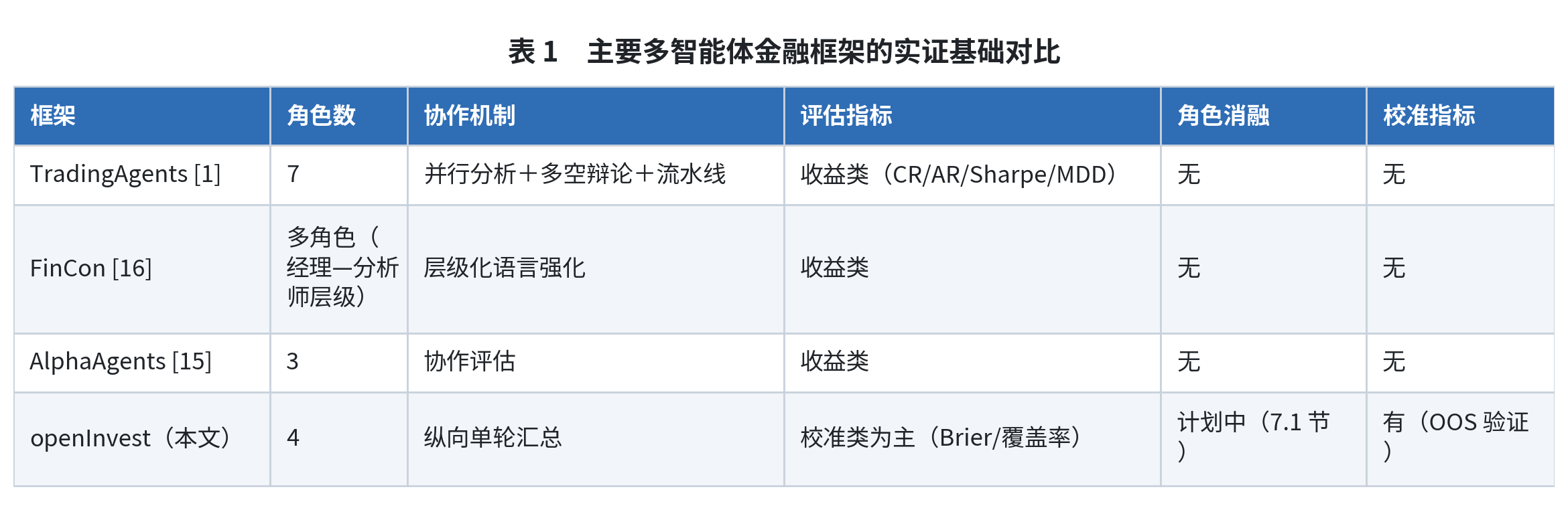 How OpenInvest compares to other multi-agent trading frameworks.