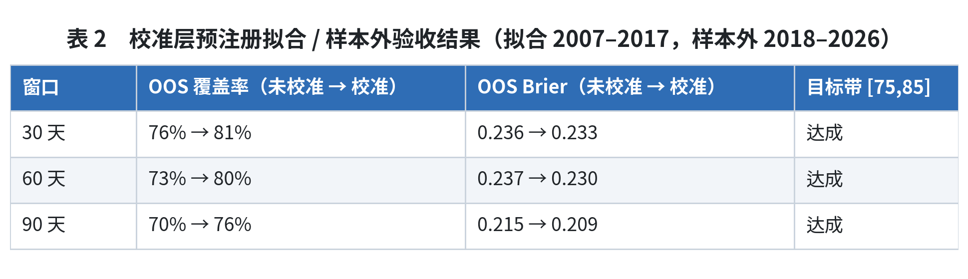 Pre-registered out-of-sample acceptance: the calibration layer lifts coverage into [75,85]% and improves Brier at every horizon (fit 2007–17, OOS 2018–26).